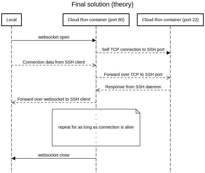 Cloud Runn SSH final solution